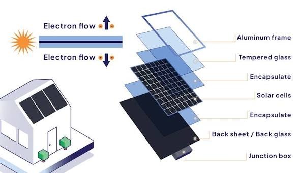 Solar PV Multi-Layer Cell Architecture & Anatomy